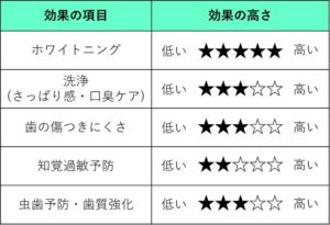 海外製は危険 安全な海外ホワイトニング歯磨き粉人気おすすめランキング 成分レビュー 初心者でも簡単 おすすめホワイトニング商品 海外製は危険 安全な海外ホワイトニング歯磨き粉人気おすすめランキング 成分レビュー 初心者でも簡単 おすすめホワイトニング商品
